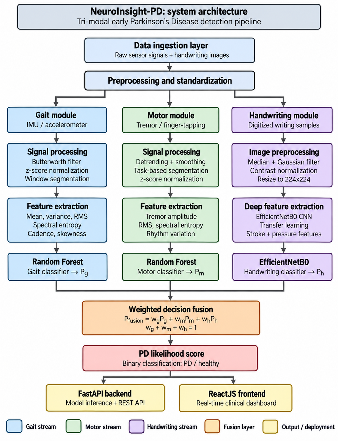 NeuroInsight-PD: Early Detection and Classification of Parkinson’s Disease - AAIML Article Cover